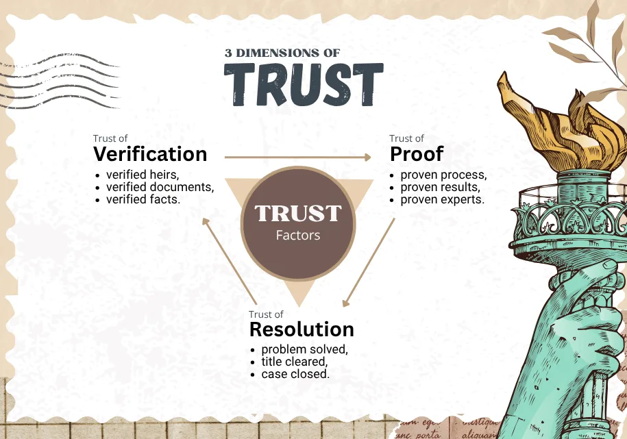 HeirPros heir search: verification, court-ready documentation and trust